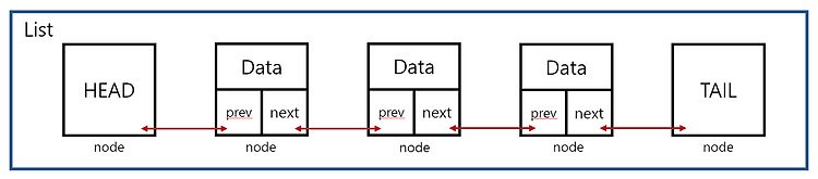 [자료구조] 연결 리스트 구현하기