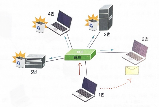 4장 네트워크 장비에 관한 이야기