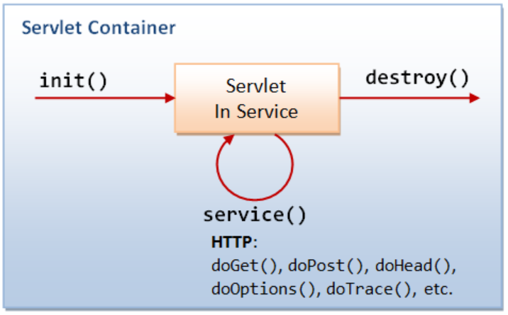 [JSP] Servlet과 Spring MVC