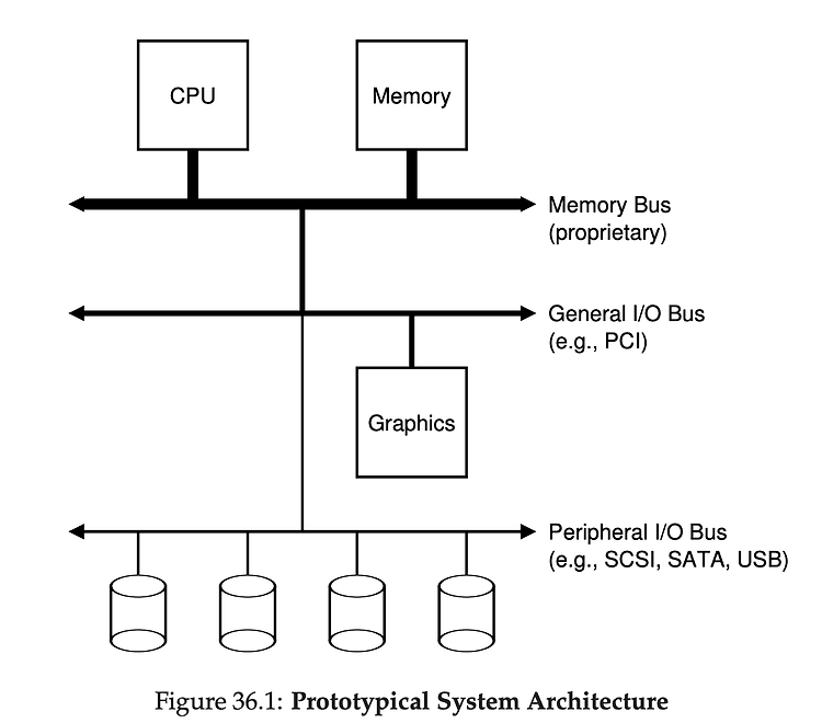 36. I/O Devices (Polling, Interrupt, DMA)