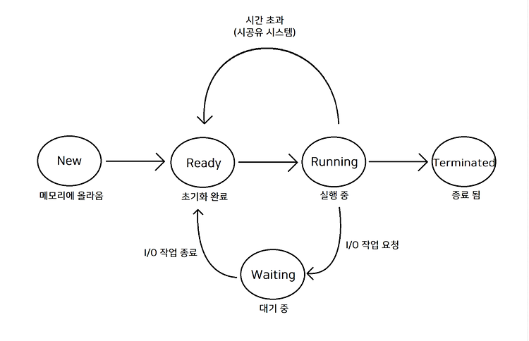 [운영체제] Processes (공룡책 스터디 정리)