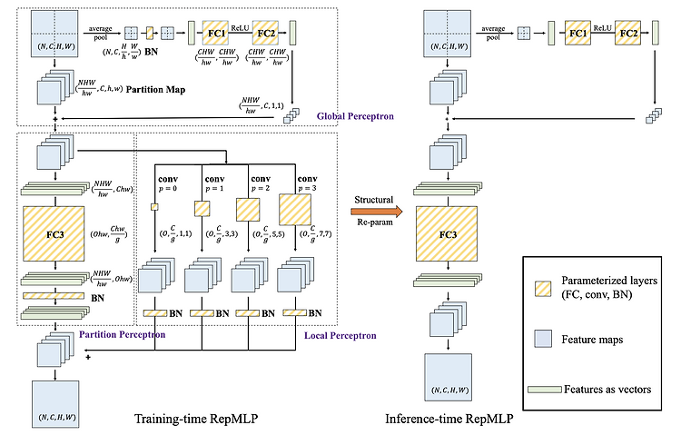 [논문 리뷰] RepMLP: Re-parameterizing Convolutions into Fully-connected Layers for Image Recognition