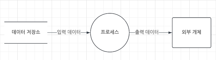 데이터 흐름도(DFD, Data Flow Diagram)