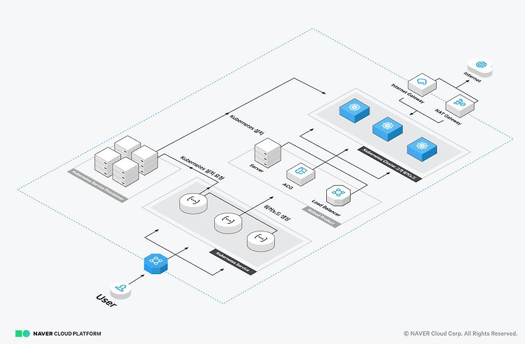 [Ncloud] 관리형 서비스인 Ncloud Kubernetes Service(NKS) 생성하고 설정하기