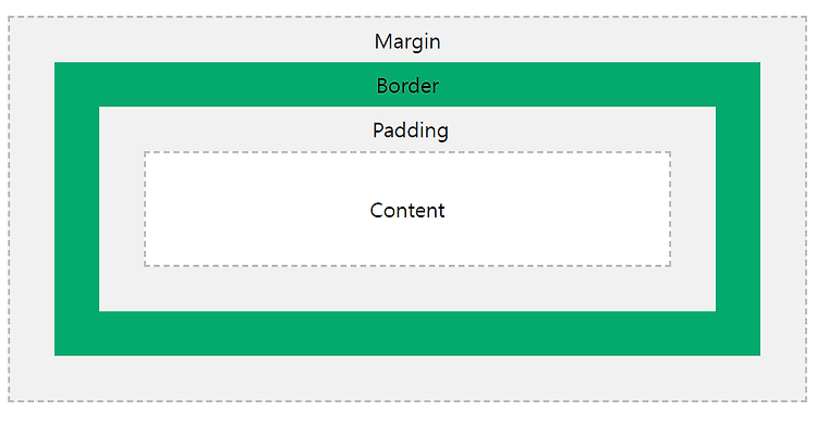 [CSS] Box Model - 박스 모델(Margin, Border, Padding, Content)