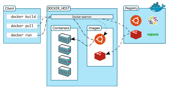 Docker 구성요소 / 접근 방법