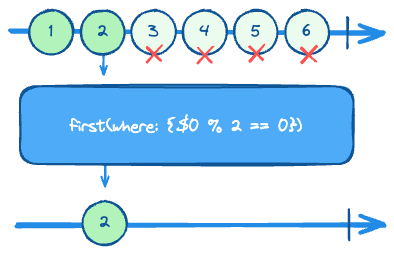 [Swift] Reactive Programming Combine - 4: Filtering Operators