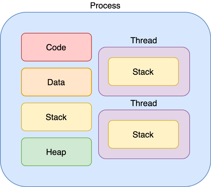 [OS] Day 1