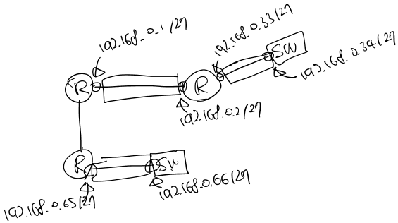 IP, 서브넷팅(Subnetting), CIDR(Class Less Domain Routing)