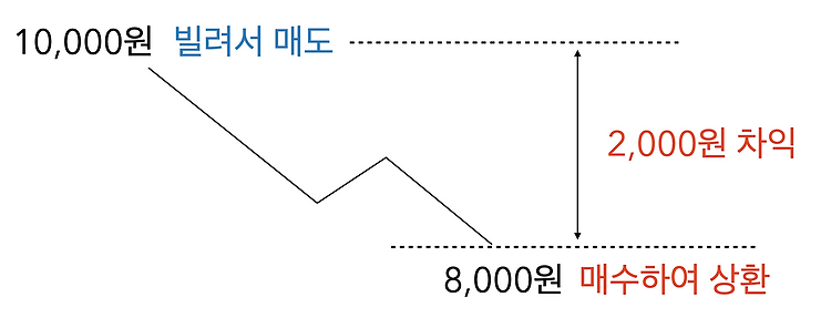 공매도란? 공매도 거래(short selling)