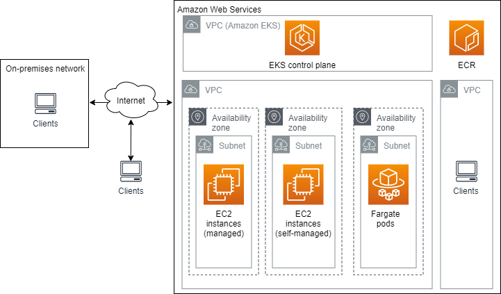 [Kubernetes] AWS EKS - Fargate로 구성하기