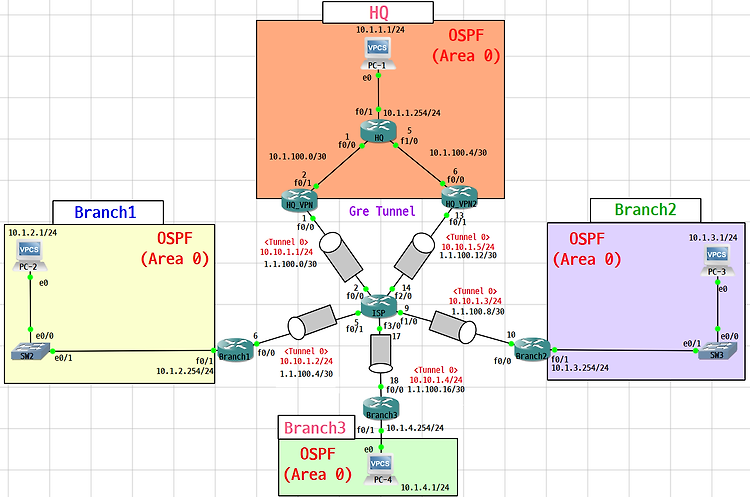 [Router] DMVPN (Dynamic Multipoint VPN) 개념, 설정