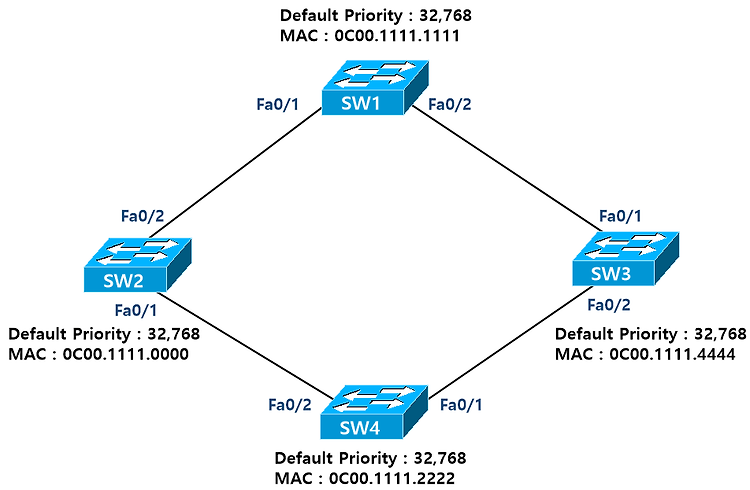 STP(Spanning Tree Protocol)이란?