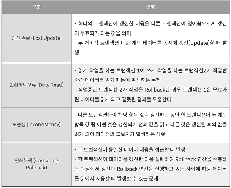 데이터베이스-동시성 제어