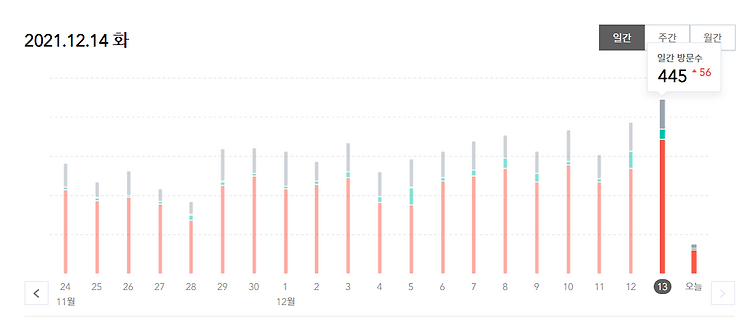 티스토리 블로그 일 방문객 400명 최초 돌파