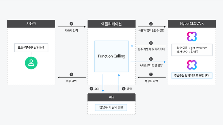 [NCloud] HyperCLOVA X Function Calling을 이용한 나만의 네이버 쇼핑 채팅 봇 만들기
