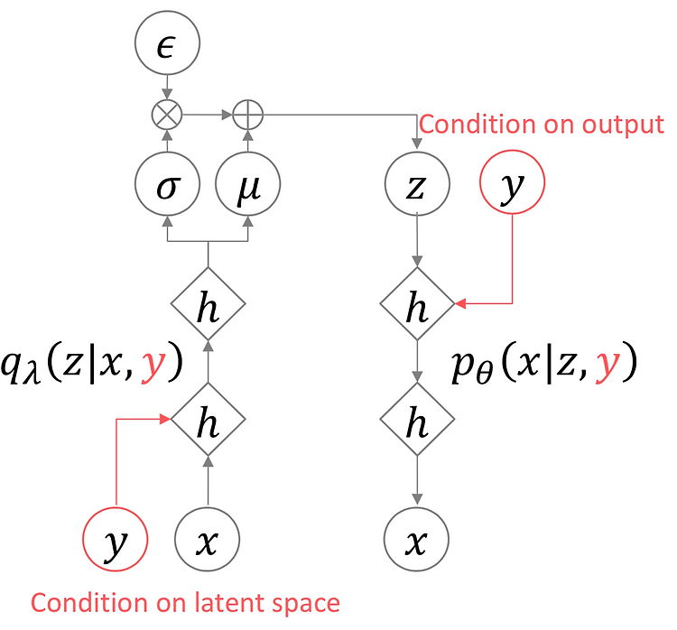 [Generative Model] Variational AutoEncoder 2. Application: Conditional ...