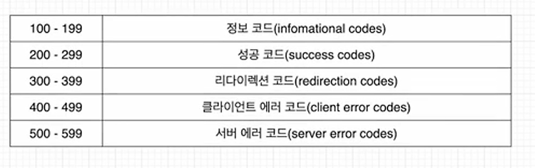 HTTP Status Codes