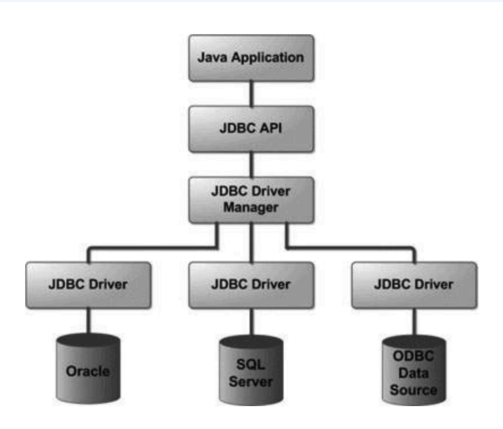 JDBC 개념