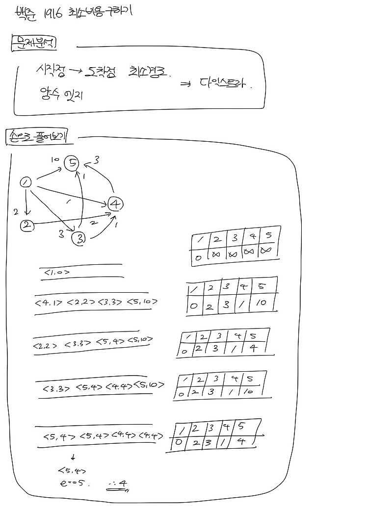 백준_1916 최소비용 구하기 (다익스트라)