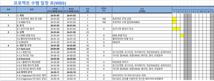 [비트 유람]프로젝트 수행 일정표 WBS - 1단계