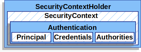 Spring Security Authentication Architecture (feat. 6.2.2ver)