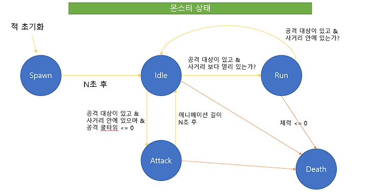 [Unity] 길찾기 에셋을 활용한 Wander구현