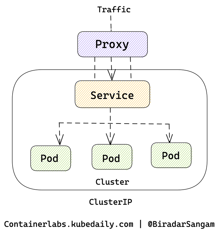 [Kubernetes] Service & DNS (서비스와 DNS)