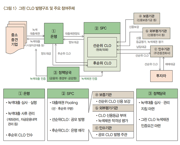 녹색금융 활성화를 위한 그린 CLO 도입 방안