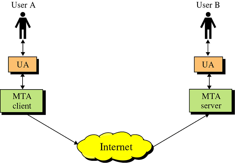 SMTP(Simple Mail Transfer Protocol) 이란?