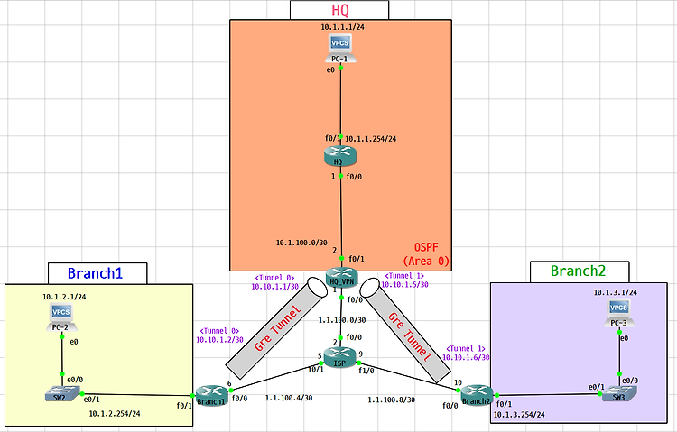 [Router] GRE over IPSEC VPN