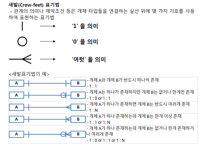 ERD 표기법