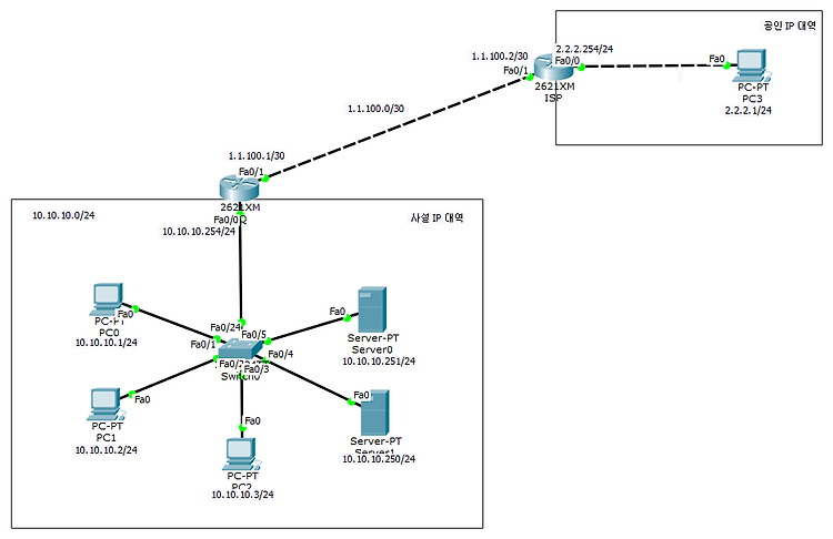 NAT(Network Address Translation),PAT 개념 및 구성