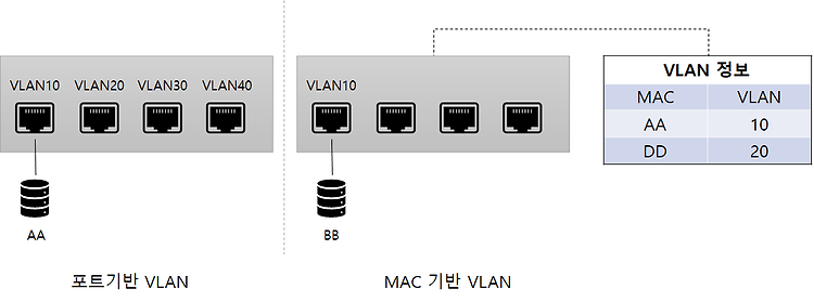 VLAN이란 ?