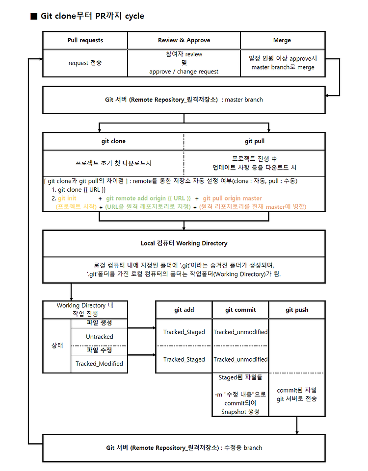 [Git] Clone부터 PR까지, project cycle