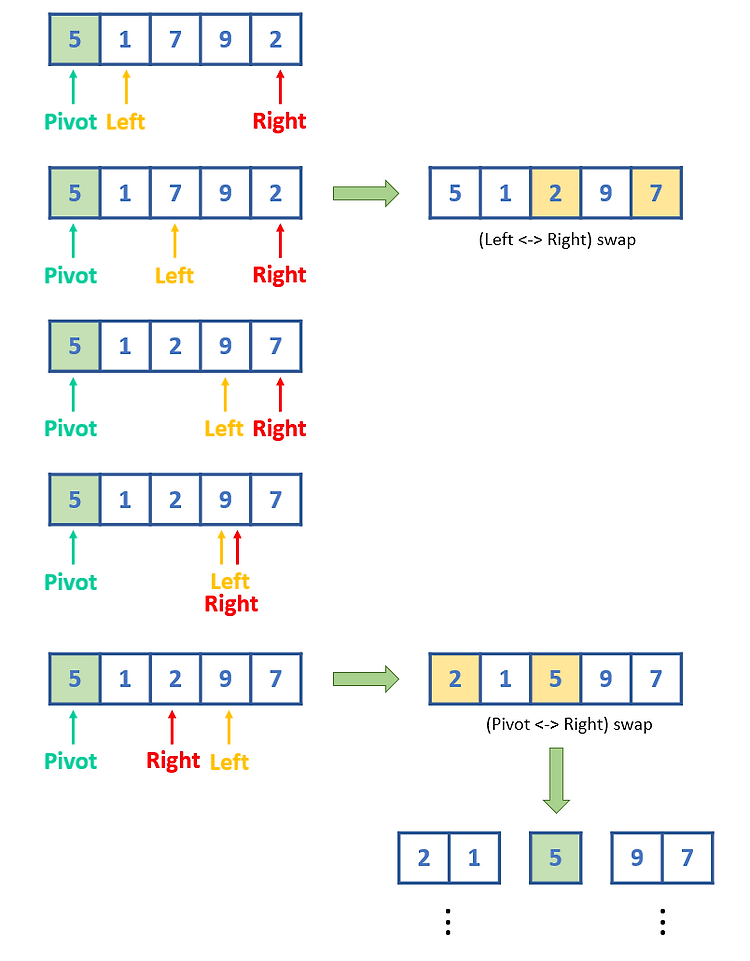 [Algorithm] Sort #6 - 퀵 정렬 Quick Sort — Data Engineering Blog
