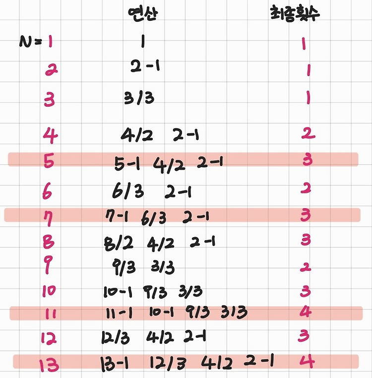 백준 1463 (점화식)