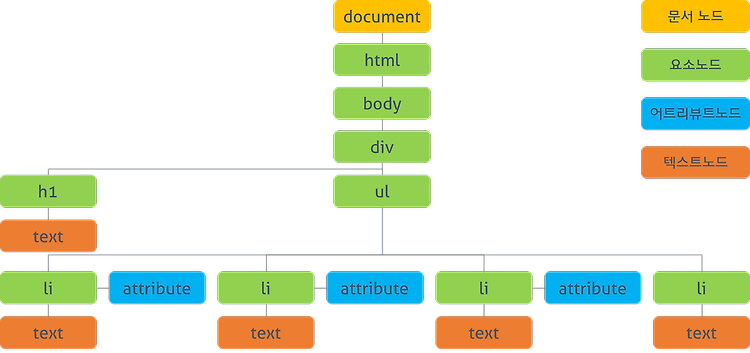 [JavaScript] 문서 객체 모델 - DOM 조작하기