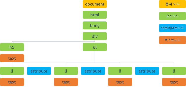 [JavaScript] 문서 객체 모델 - DOM 조작하기