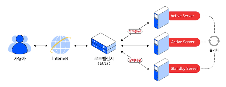 [네트워킹] 로드 밸런싱(Load Balancing)