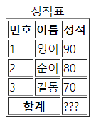 [HTML] table 연습문제