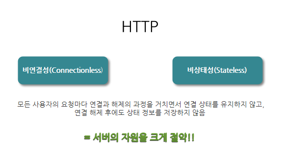 쿠키와 세션 (Cookie & Session)