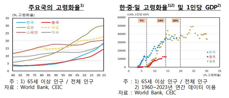 중국의 고령화 관련 주요 특징 및 대응방안