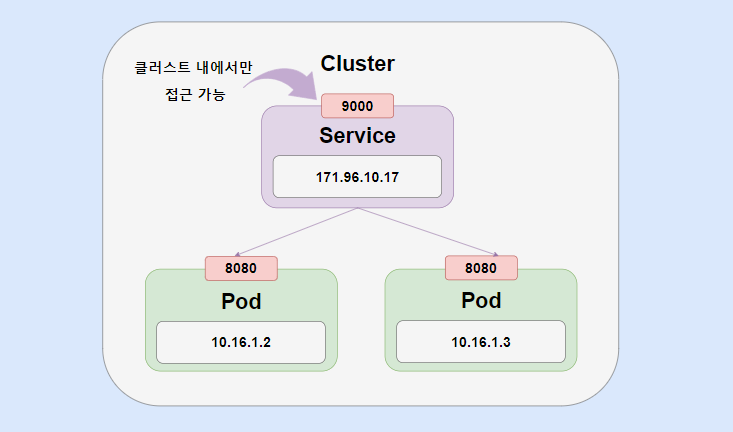 [Kubernetes] Object - Service