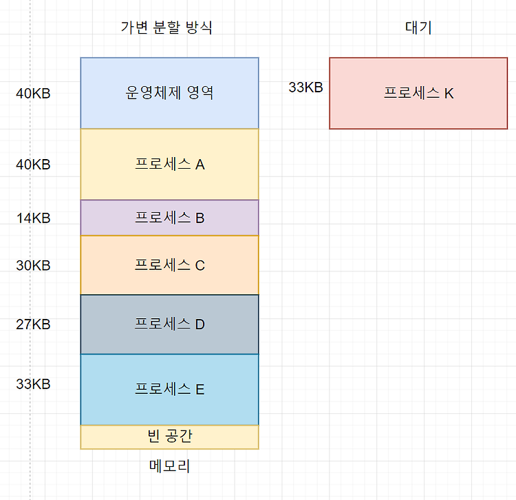 [운영체제] 고정 분할 방식과 가변 분할 방식의 메모리 관리