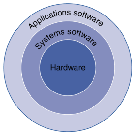 컴퓨터 구조 chapter 1 : Computer Abstractions and Technology