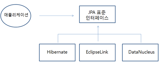 JPA, Hibernate, Spring Data JPA?