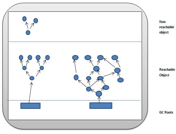 JVM 가비지 컬렉터의 내부 동작 원리