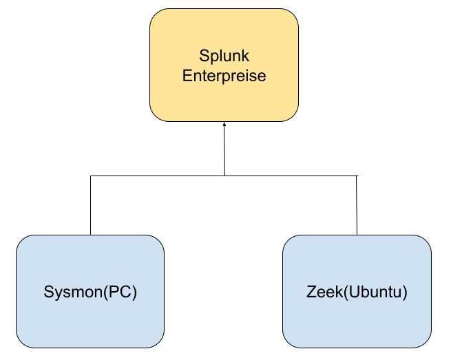 Splunk 로그 수집 환경 구축 (Zeek, Sysmon 구축)