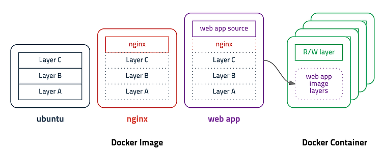 [Docker] 이미지 레이어(Layer)